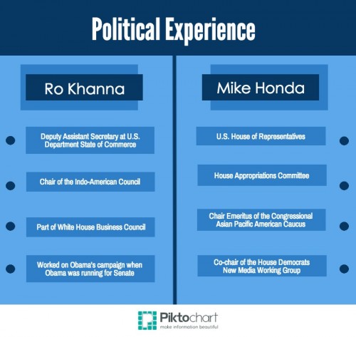 Political Experience