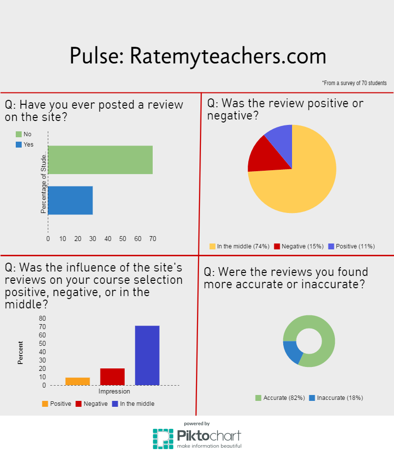 Pule: Ratemyteachers.com Infographic