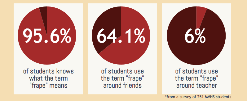 Stats of term "Frape" 