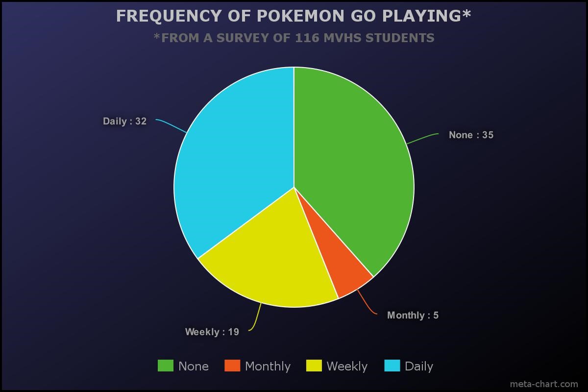 pokemon go infographic